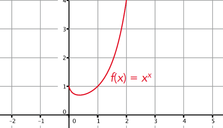 De kromme $y = x^x$