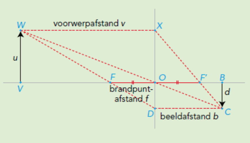 Iets anders met de lenzenformule