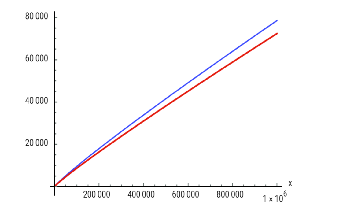 Figuur 2: De functie π(x) die het aantal priemgetallen kleiner of gelijk aan x weergeeft (blauw) en x/ln(x) (rood).