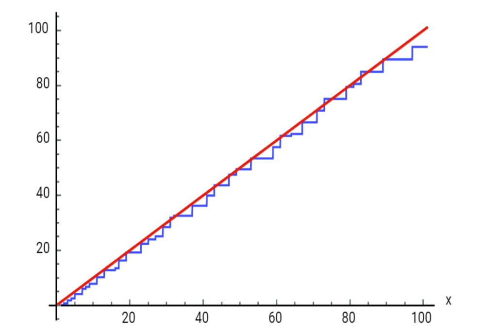Figuur 3: De functies ψ(x) (blauw) en x (rood).