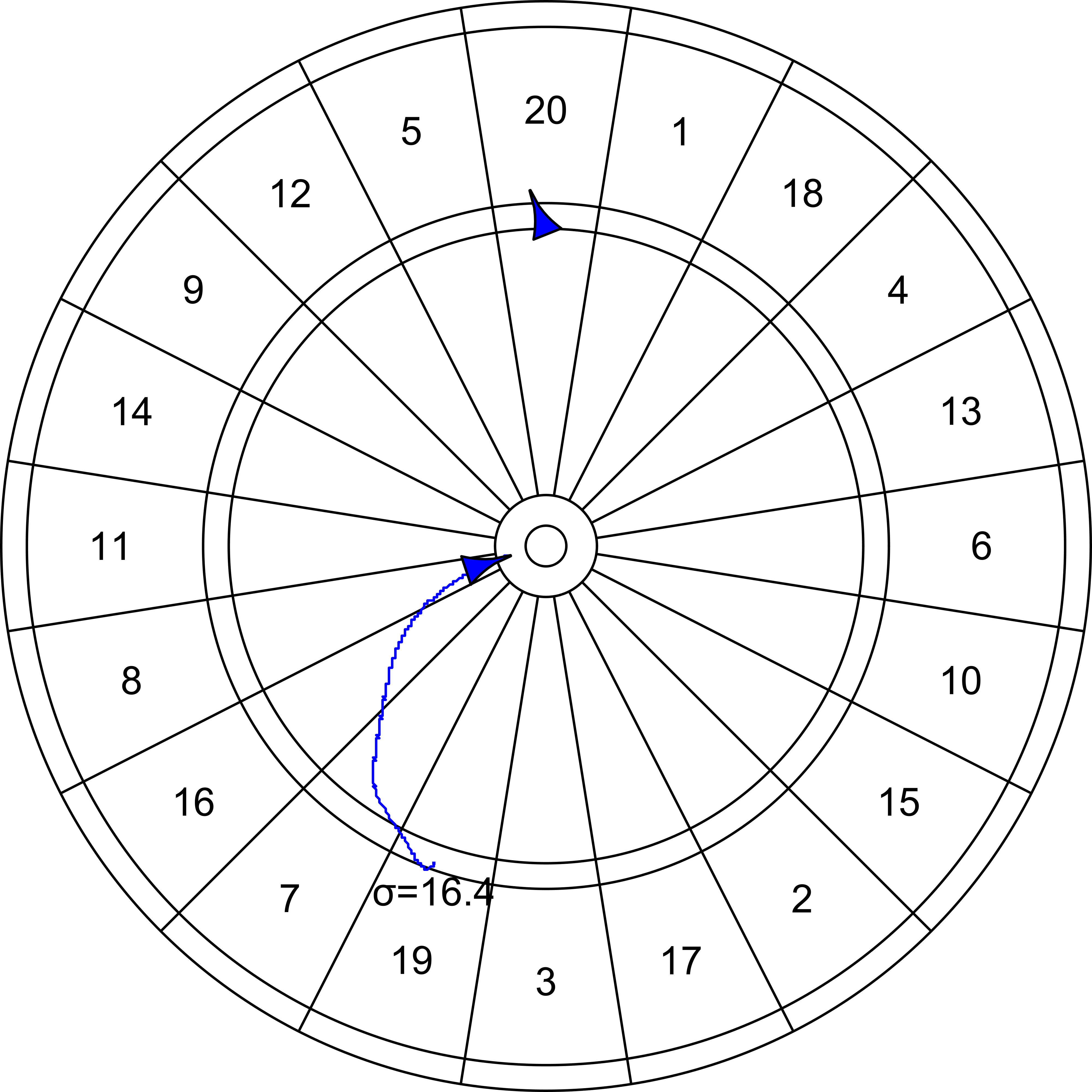 Figuur 4: Plek met de hoogste verwachte score afhankelijk van de standaarddeviatie tussen 0 en 100mm. De optimale plek start in de triple 20 bij $\simga = 0$, springt bij $\sigma =16{,}4$ naar de triple 19, en gaat dan richting de Bullseye.