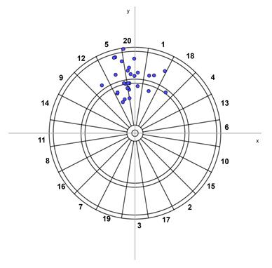 Figuur 2: Simulatie van 30 pijlen