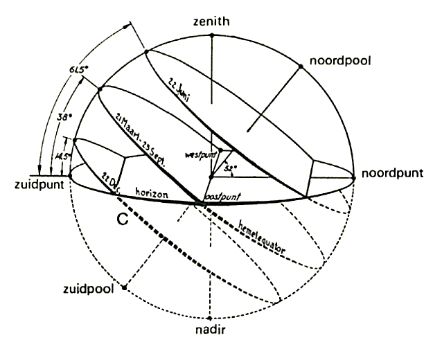 Afbeelding 6 - Hemelbol met zonnebanen