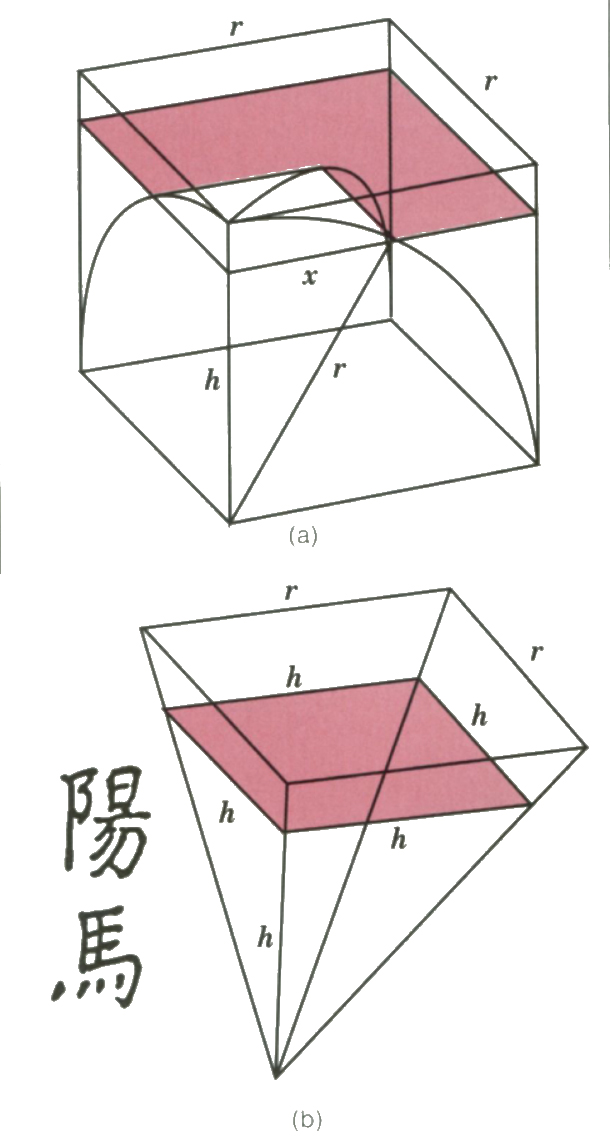 Figuur 5 - Het complement van een achtste equidomoïde heeft volgens Cavalieri's principe hetzelfde volume als de omgekeerde piramide