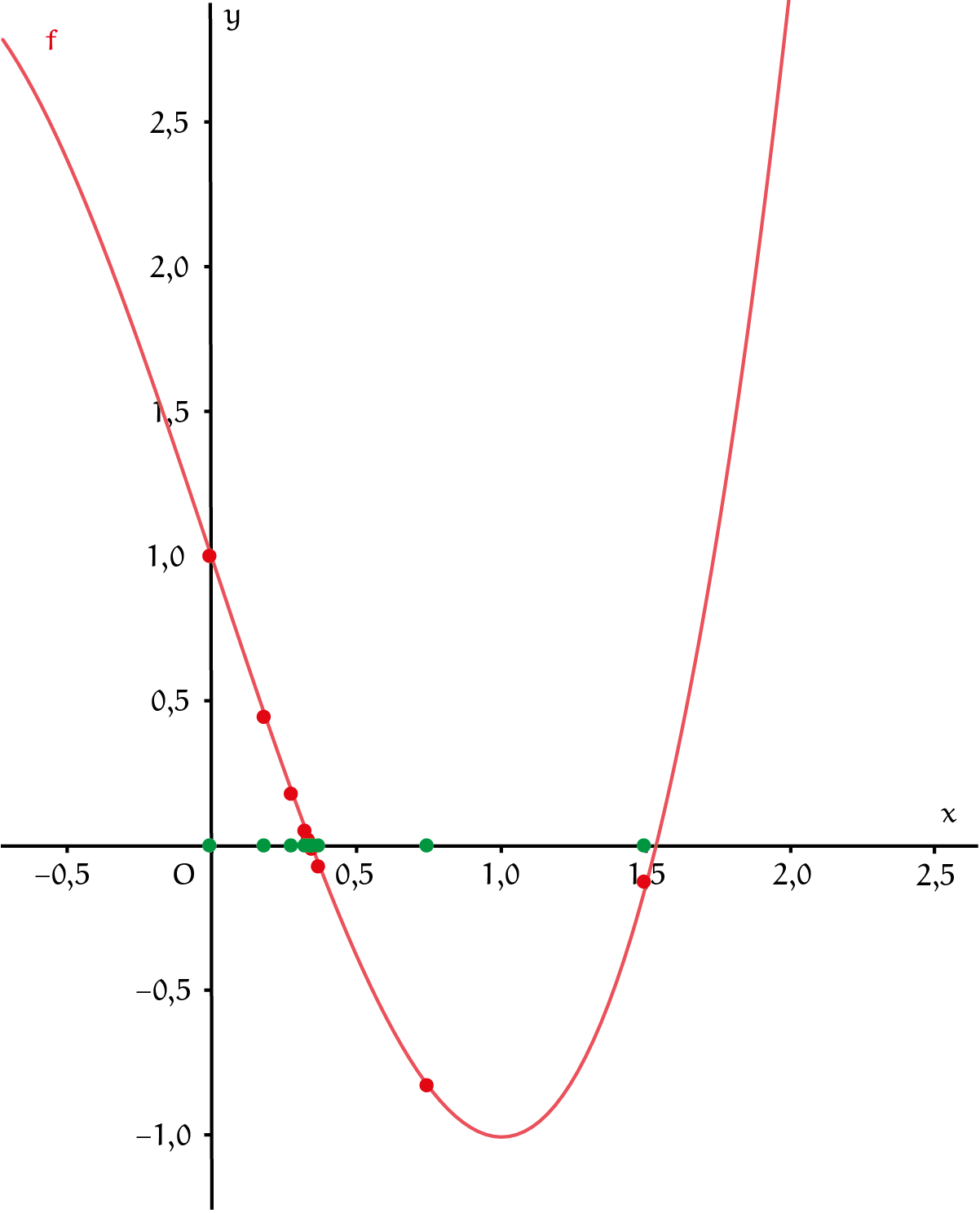 Figuur 3 - Bisectie benaderingen