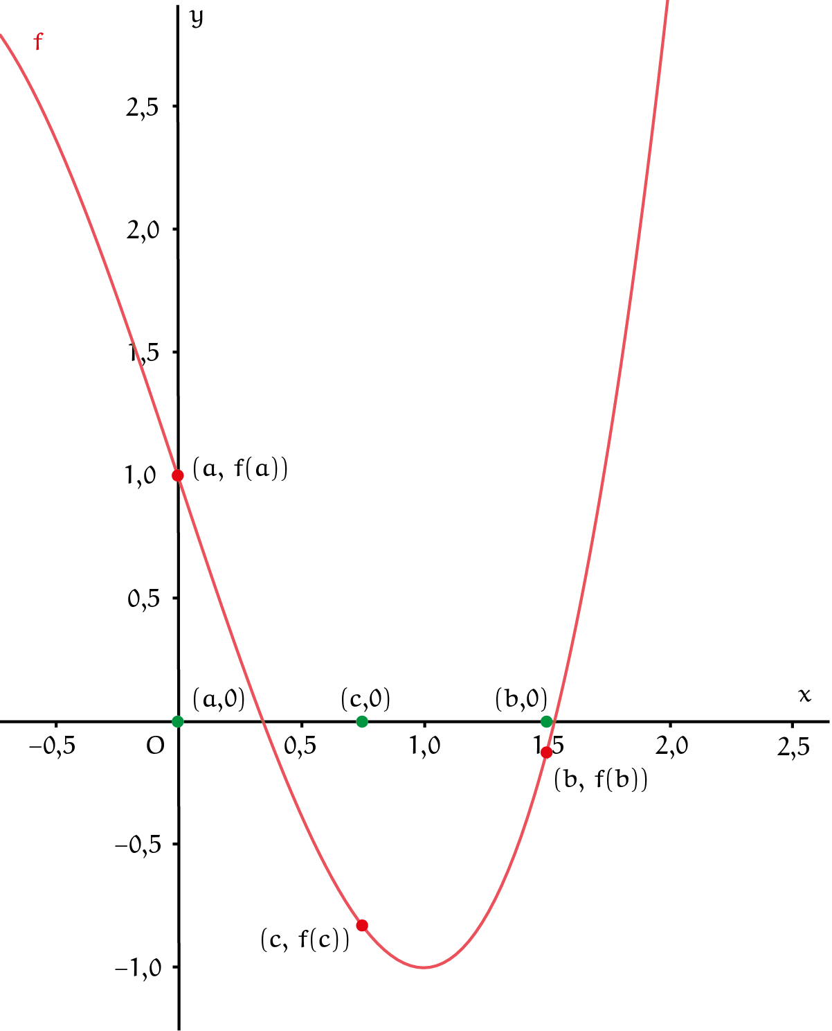 Figuur 2 - De bisectiemethode