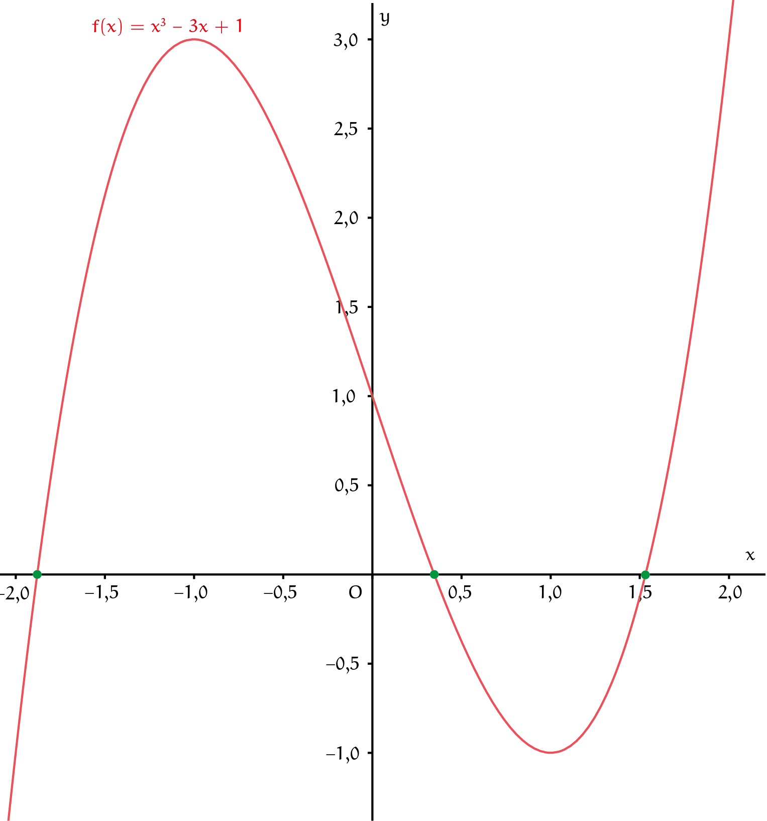 Figuur 1 - De veelterm $f(x) = x^3-3x+1$.