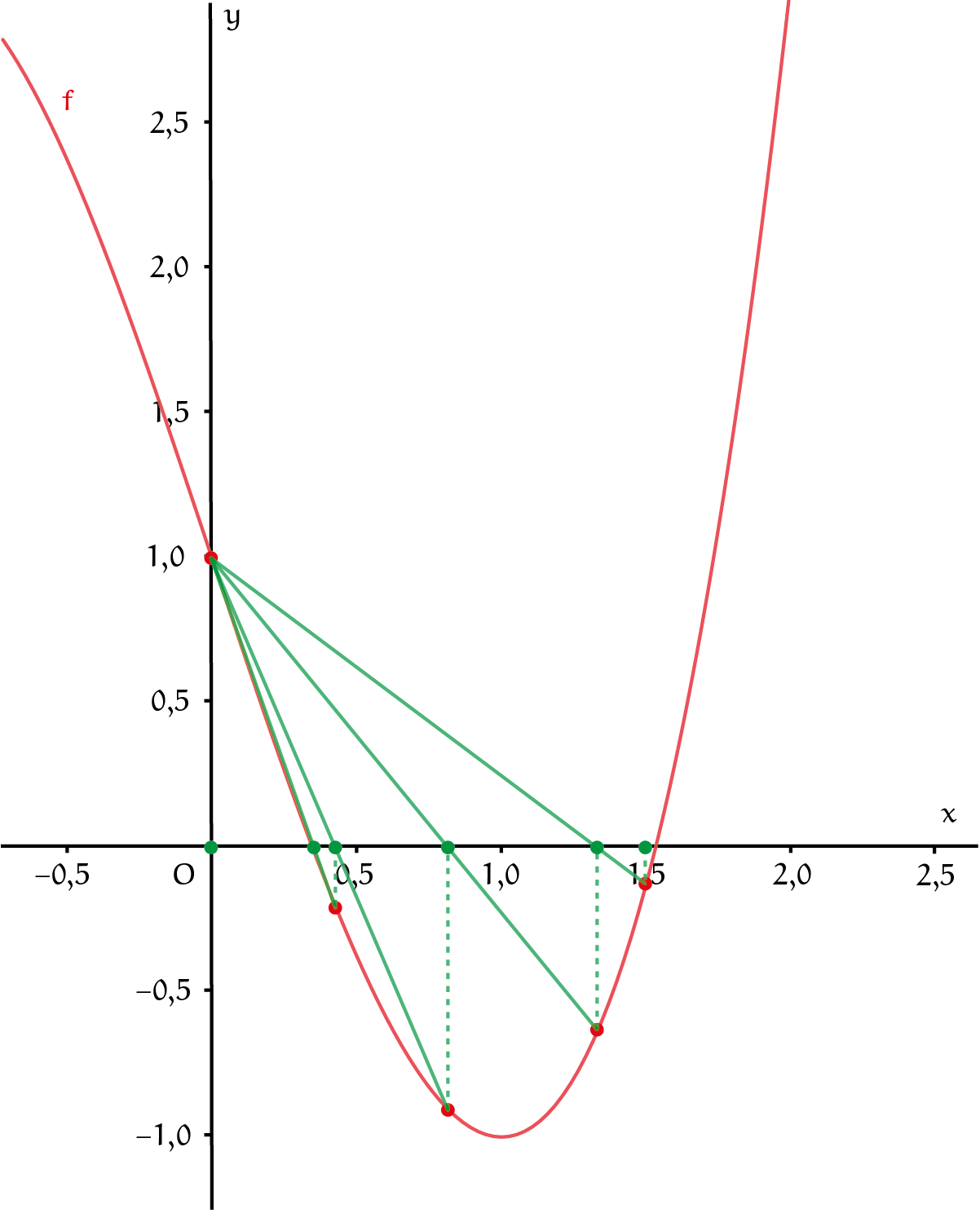 Figuur 5 - Regula-falsi benaderingen