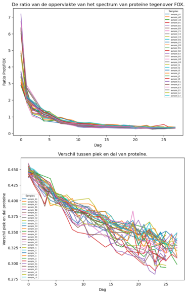 Figuur 2 - Twee kenmerken van de monsters afgezet tegen de leeftijd van het spoor
