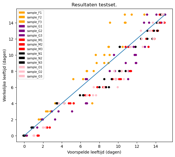 Figuur 3 - Voorspelde en werkelijke leeftijd van monsters uit de testset. De gemiddelde absolute afwijking is 1,3 dagen