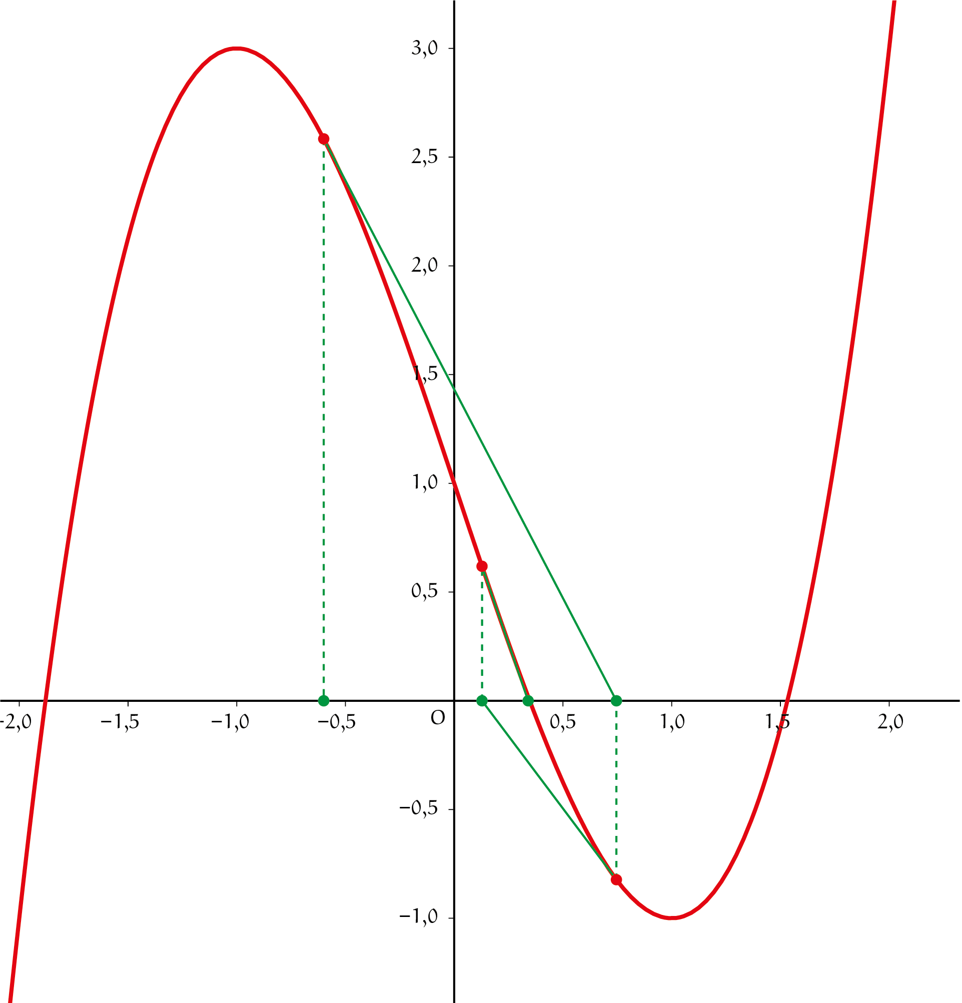 Figuur 4 - Newton benaderingen